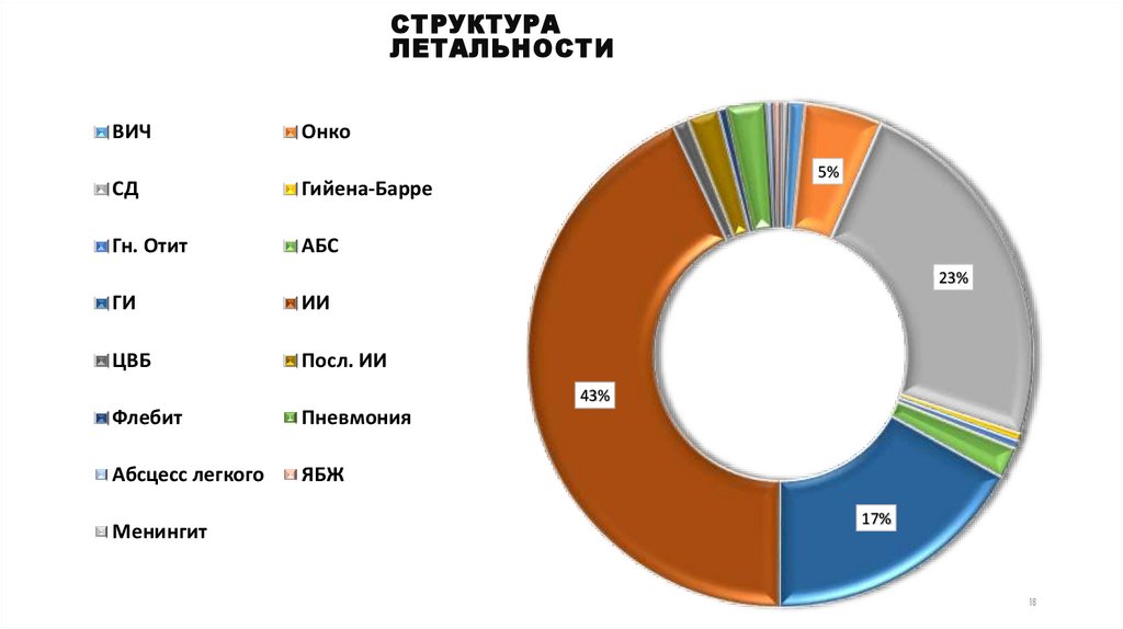 Структура летальности