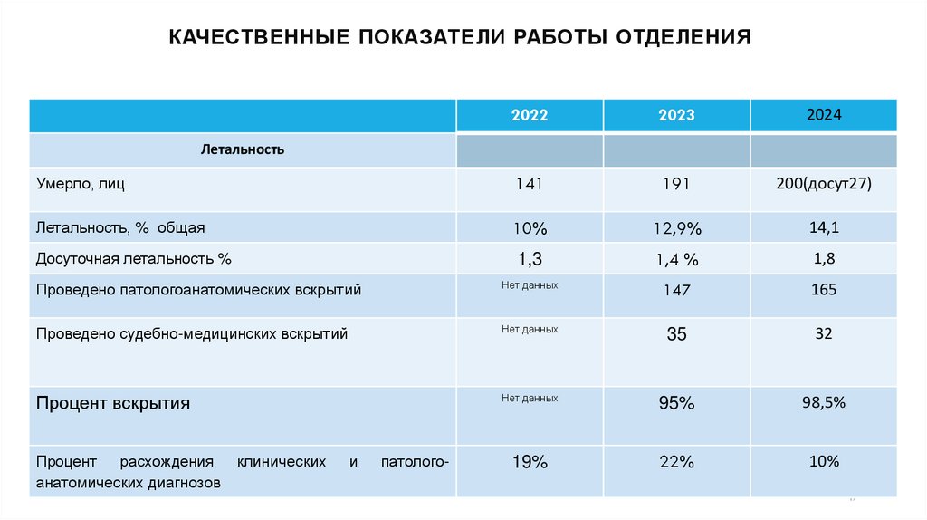 Качественные показатели работы отделения