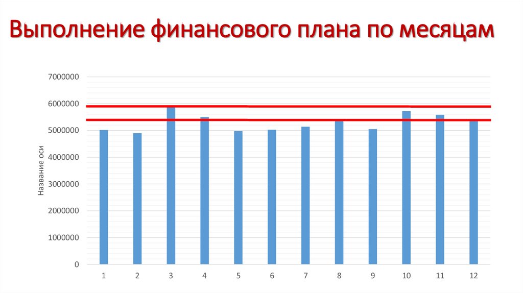 Выполнение финансового плана по месяцам