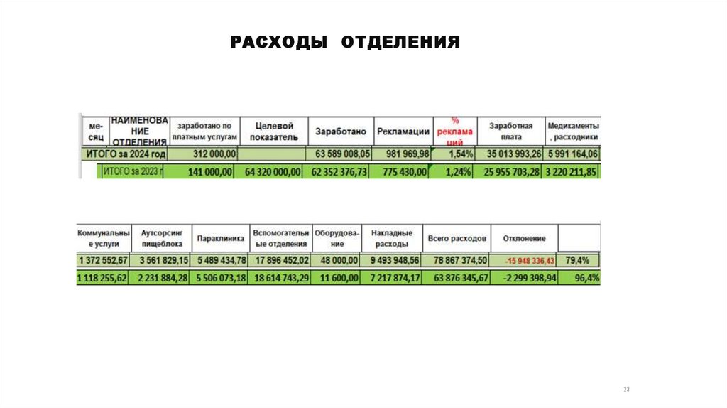 Расходы отделения