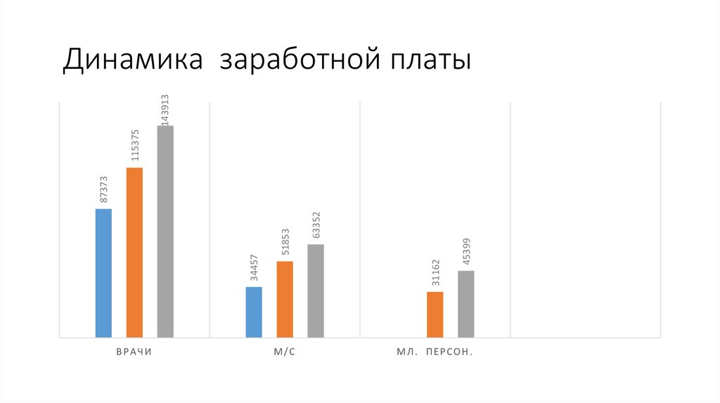 Динамика заработной платы