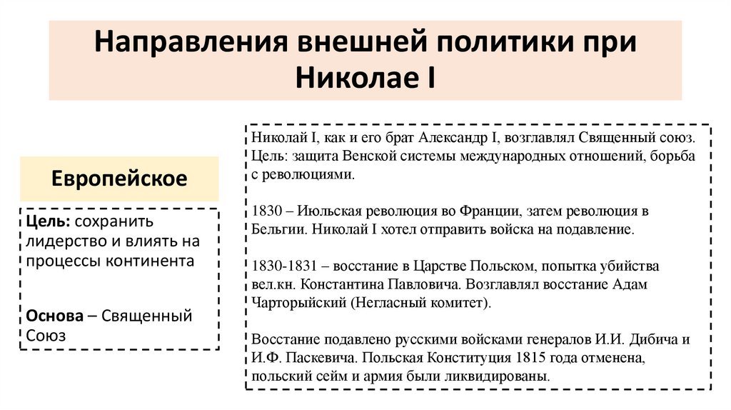 Направления внешней политики при Николае I