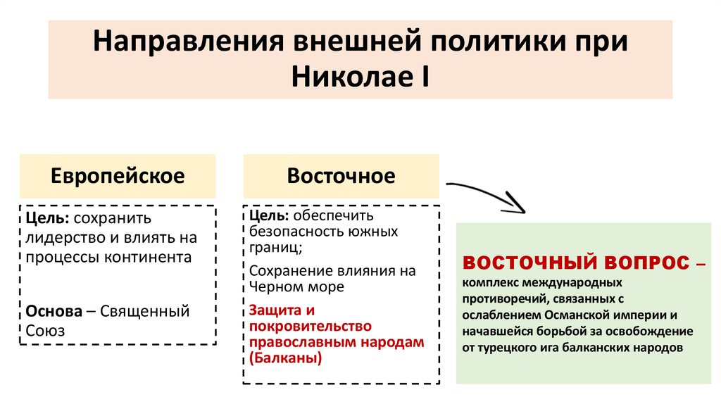 Направления внешней политики при Николае I