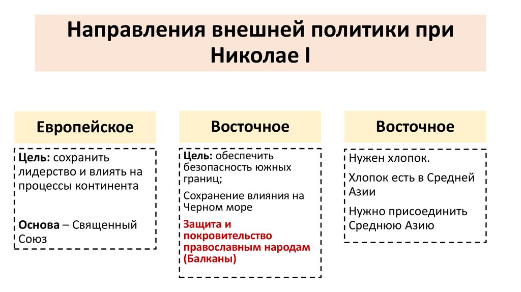 Направления внешней политики при Николае I