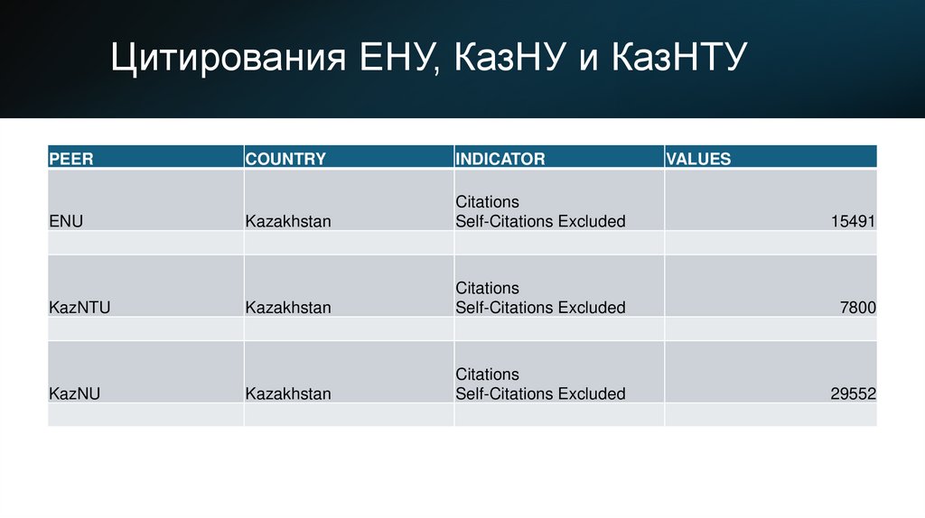 Цитирования ЕНУ, КазНУ и КазНТУ