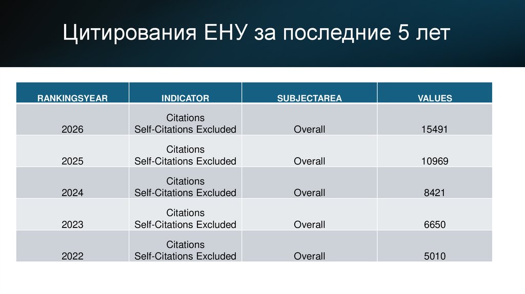Цитирования ЕНУ за последние 5 лет