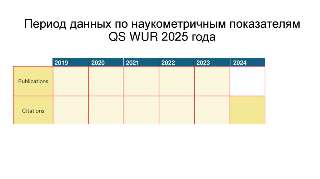 Период данных по наукометричным показателям QS WUR 2025 года