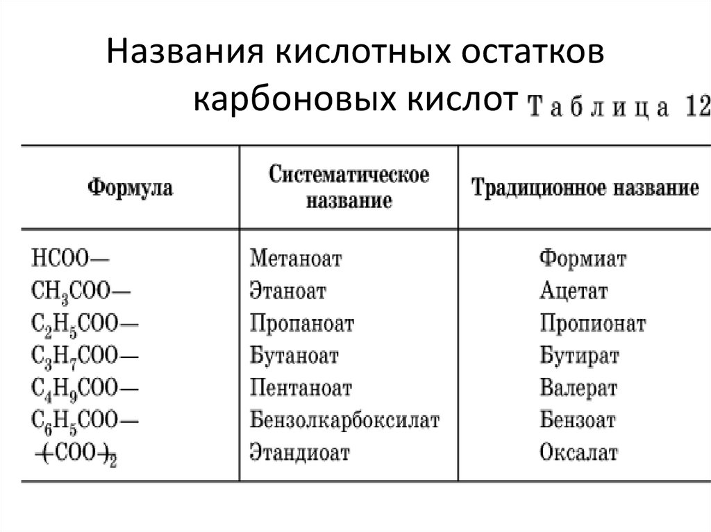 Названия кислотных остатков карбоновых кислот