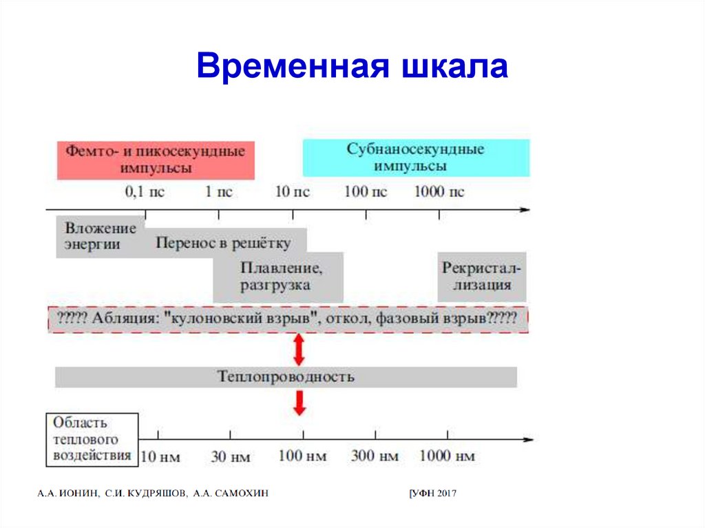 Временная шкала