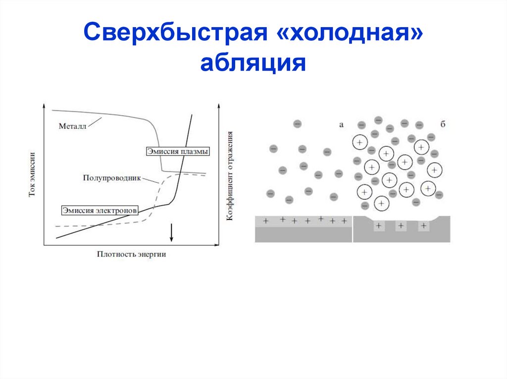 Сверхбыстрая «холодная» абляция