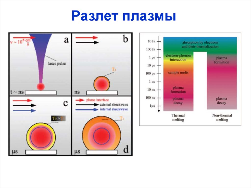 Разлет плазмы