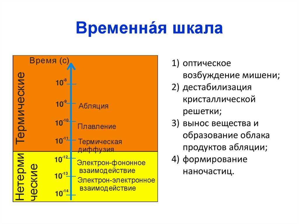 Временнáя шкала