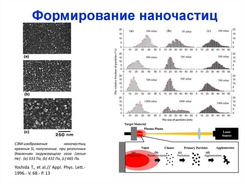 Формирование наночастиц