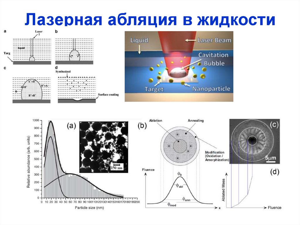 Лазерная абляция в жидкости