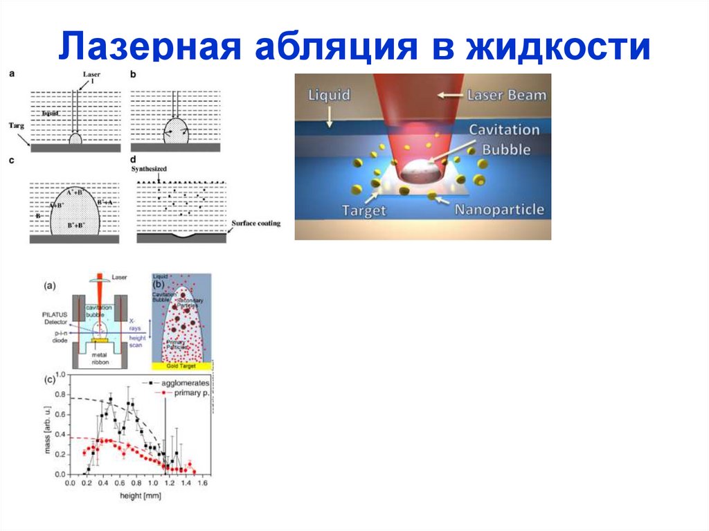 Лазерная абляция в жидкости