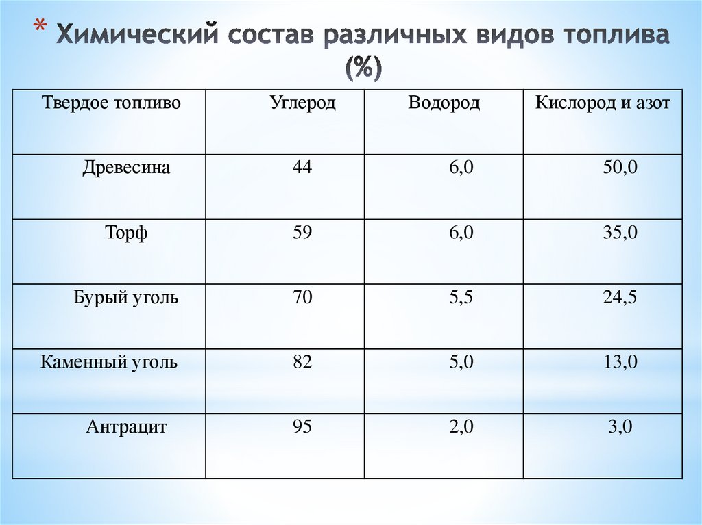 Химический состав различных видов топлива (%)