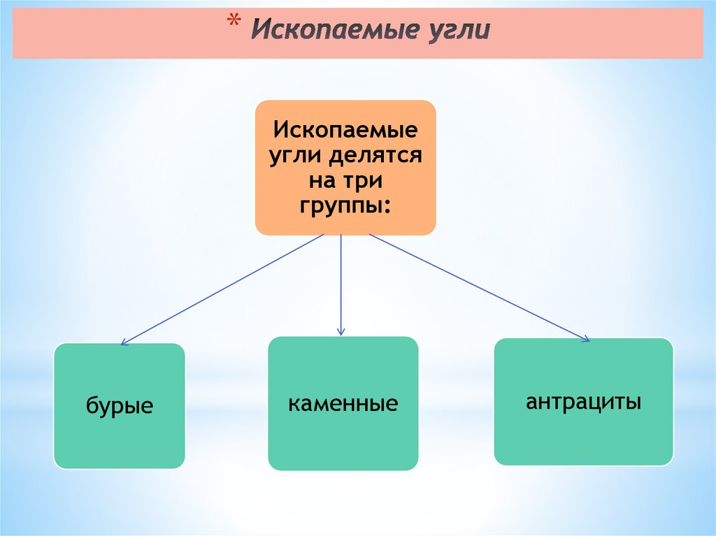 Ископаемые угли