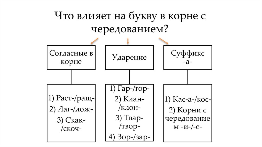 Что влияет на букву в корне с чередованием?