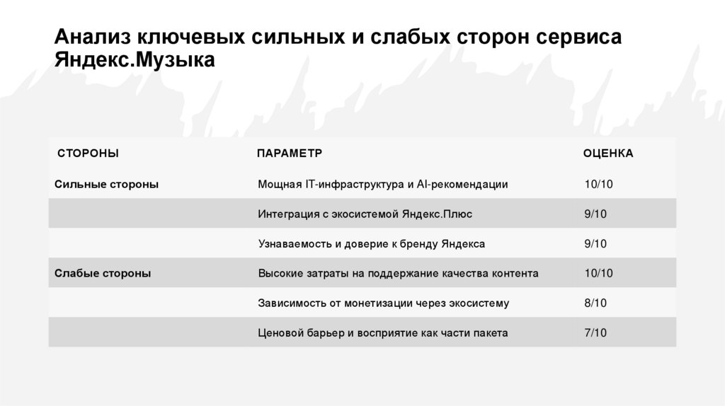 Анализ ключевых сильных и слабых сторон сервиса Яндекс.Музыка