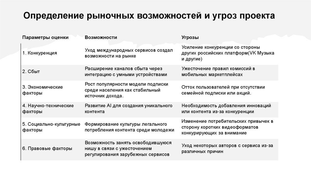 Определение рыночных возможностей и угроз проекта