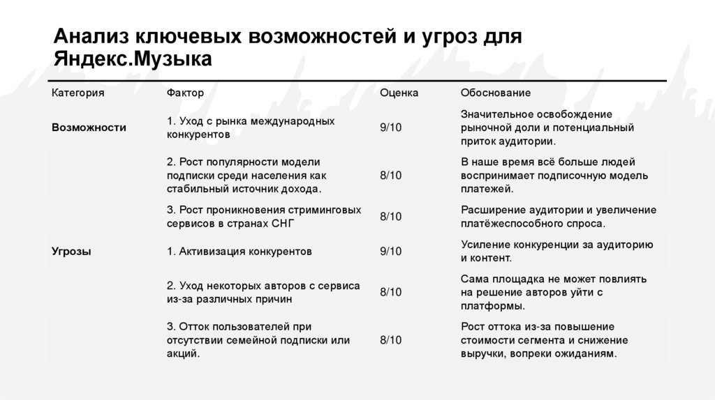 Анализ ключевых возможностей и угроз для Яндекс.Музыка