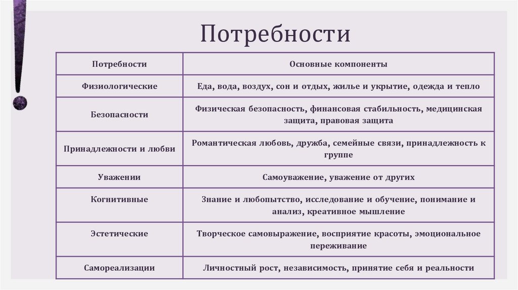 Потребности