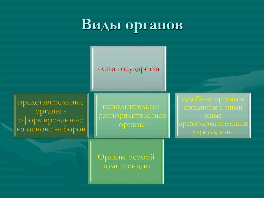 Виды органов