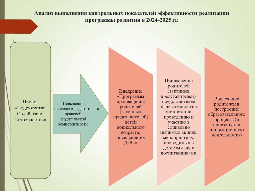 Анализ выполнения контрольных показателей эффективности реализации программы развития в 2024-2025 гг.