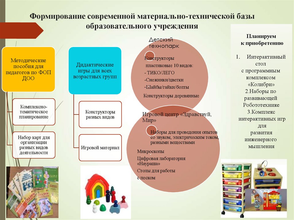 Формирование современной материально-технической базы образовательного учреждения