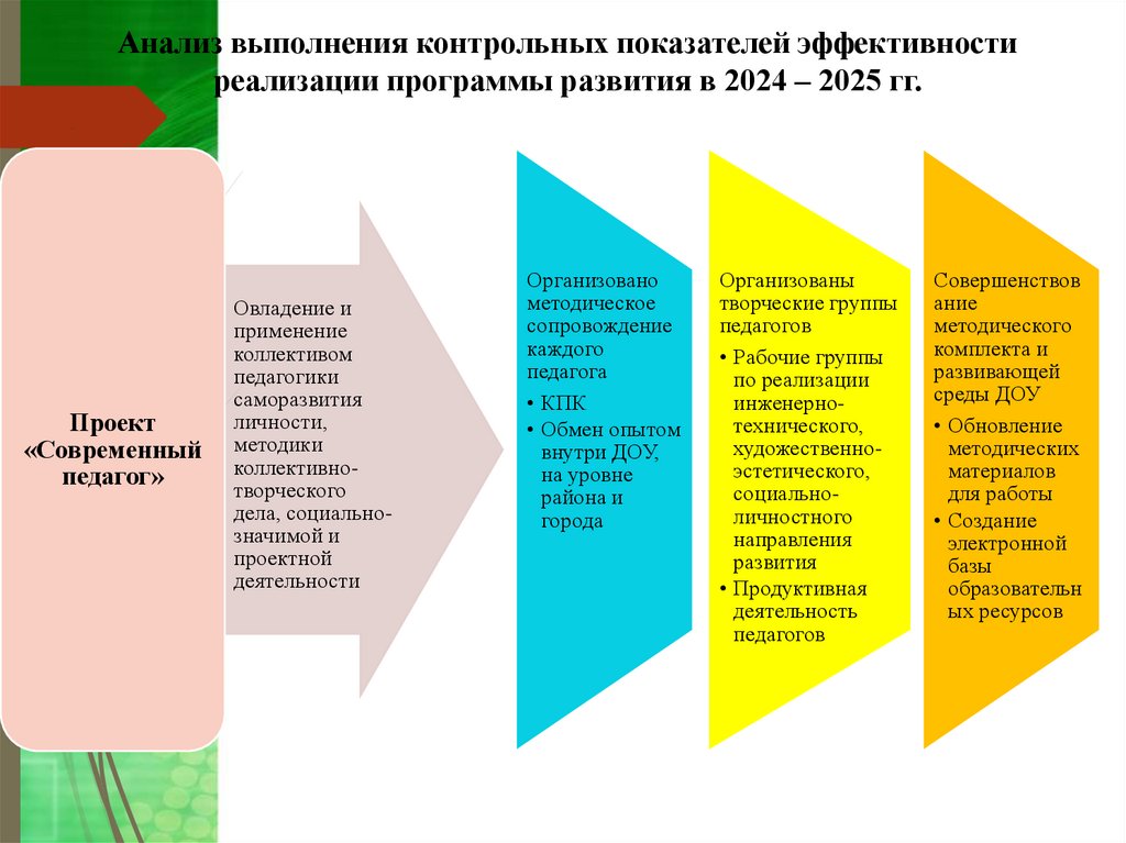 Анализ выполнения контрольных показателей эффективности реализации программы развития в 2024 – 2025 гг.