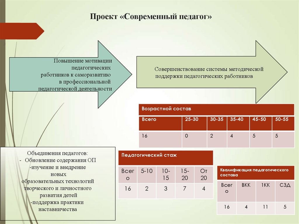 Проект «Современный педагог»