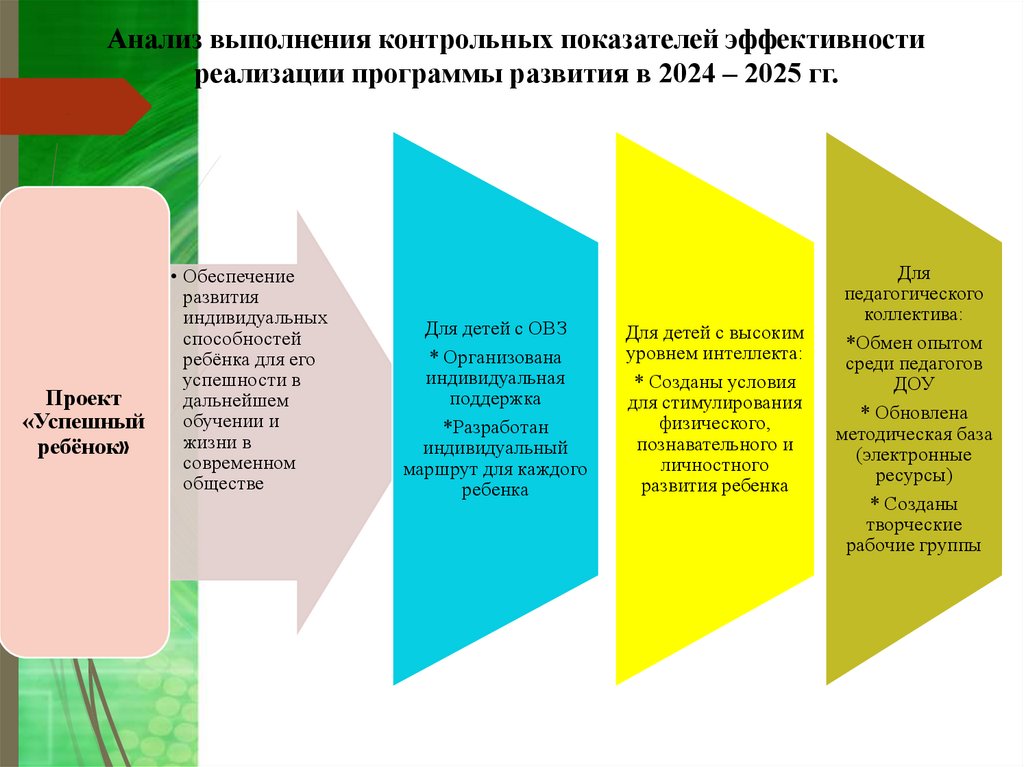 Анализ выполнения контрольных показателей эффективности реализации программы развития в 2024 – 2025 гг.