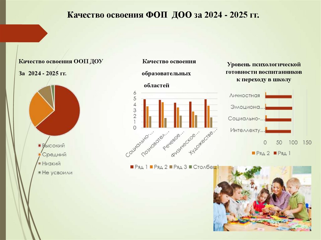 Качество освоения ФОП ДОО за 2024 - 2025 гг.