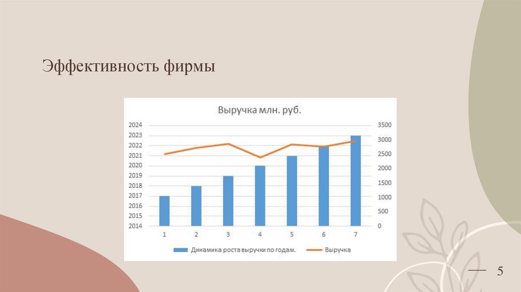 Эффективность фирмы