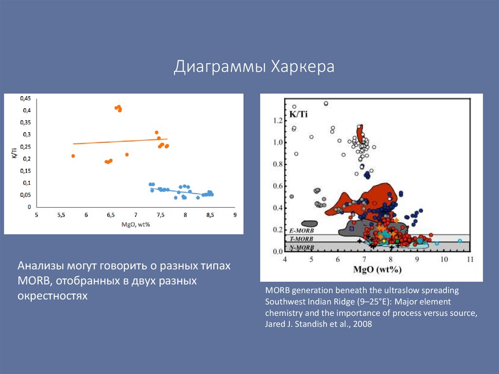 Диаграммы Харкера