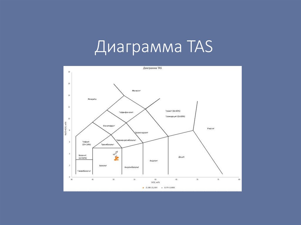 Диаграмма TAS