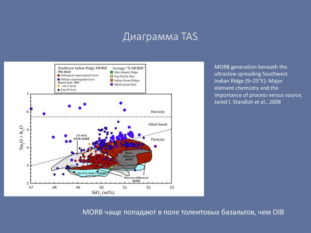 Диаграмма TAS