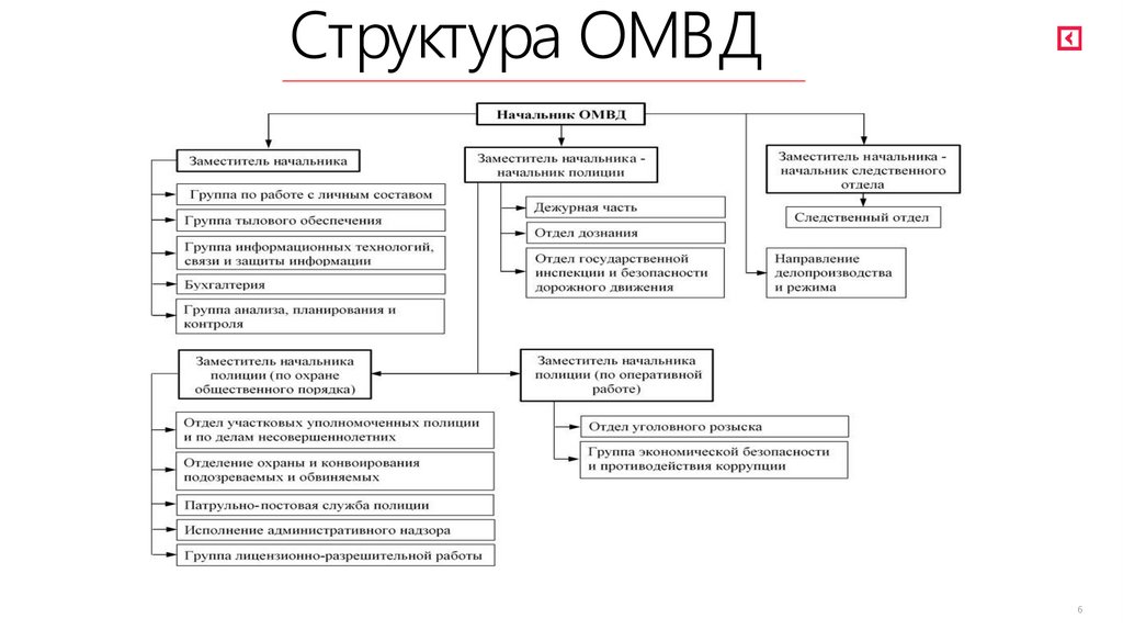 Структура ОМВД