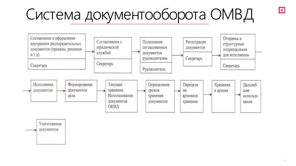 Система документооборота ОМВД