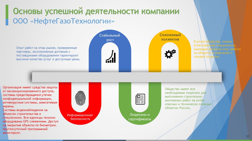 Основы успешной деятельности компании