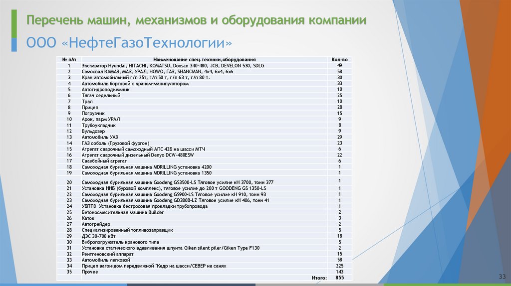 Перечень машин, механизмов и оборудования компании