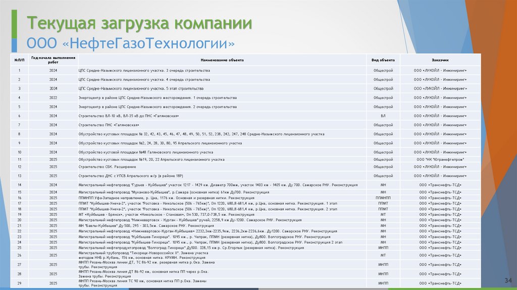 Текущая загрузка компании