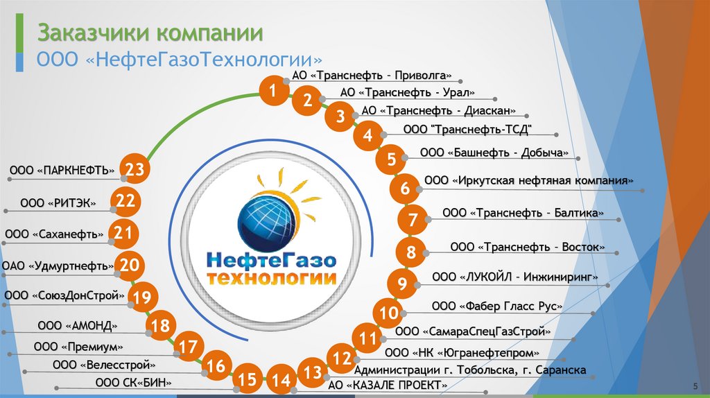 Заказчики компании