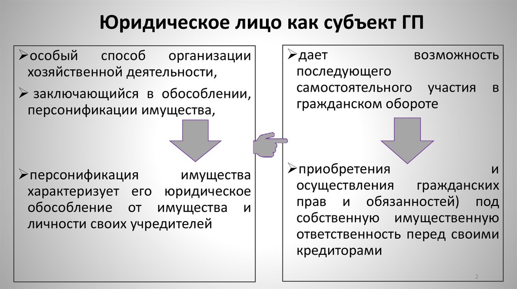 Юридическое лицо как субъект ГП