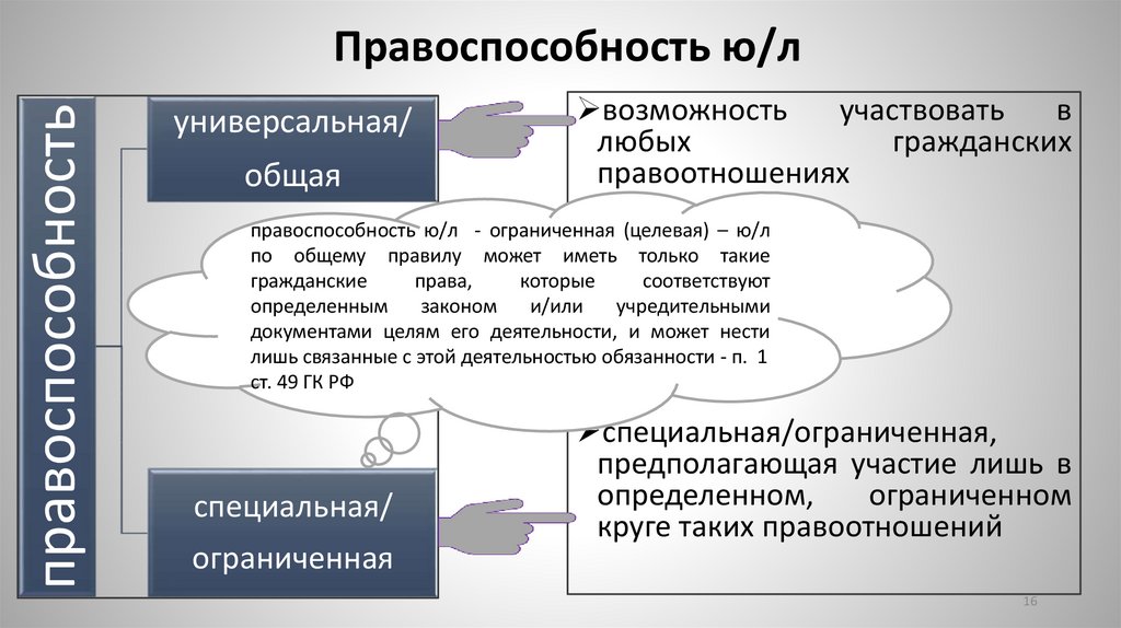Правоспособность ю/л