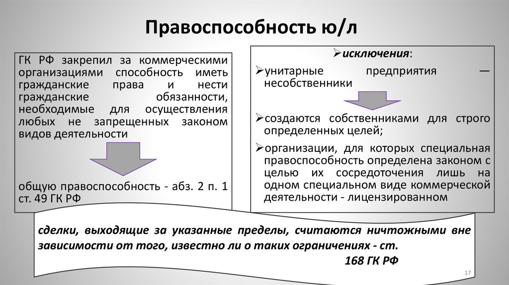 Правоспособность ю/л