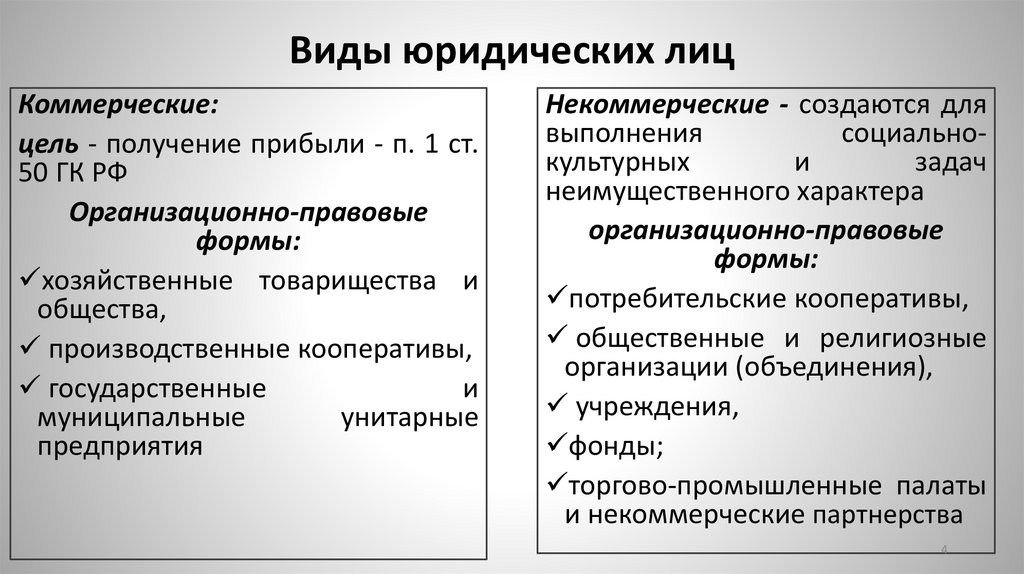 Виды юридических лиц