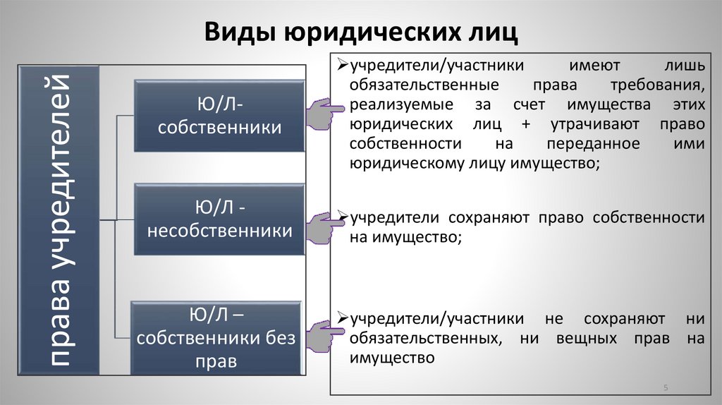 Виды юридических лиц
