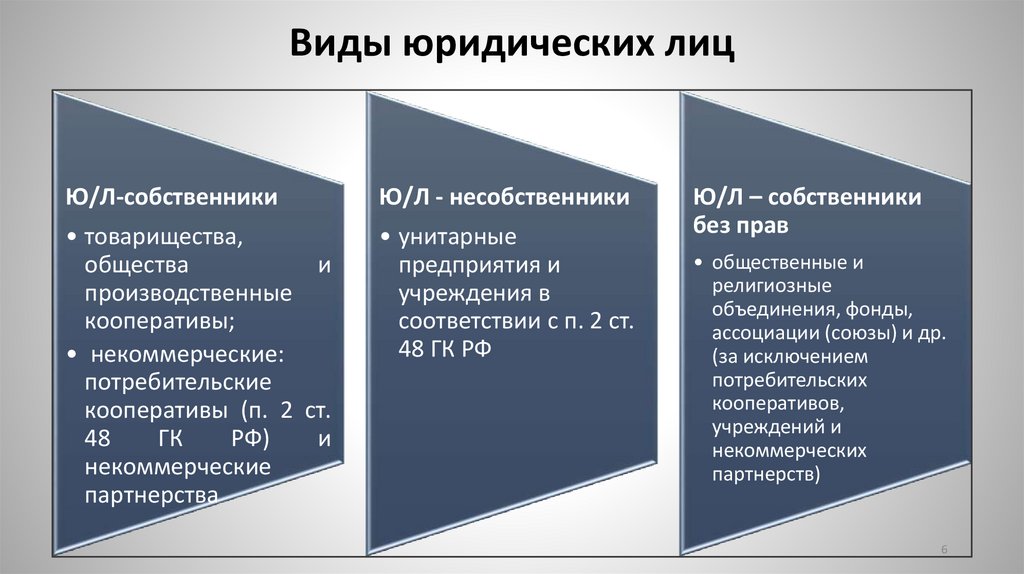 Виды юридических лиц