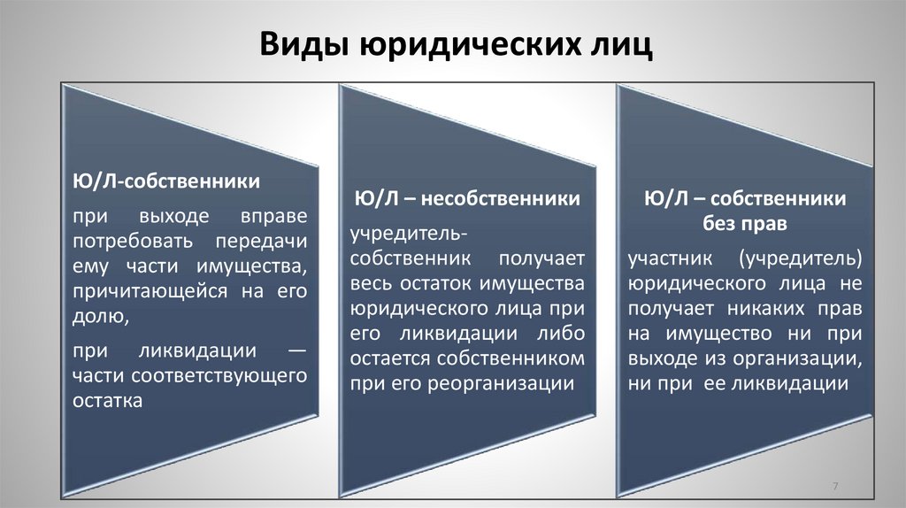 Виды юридических лиц